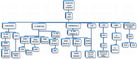 organizational chart of bfp|Annex A Organizational Structure of BFP .